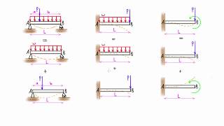 Method of superposition for beams explained slope amp deflection with tables [upl. by Calv]