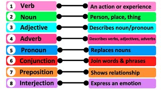 8 PARTS OF SPEECH  Learn English with Examples [upl. by Gnod316]