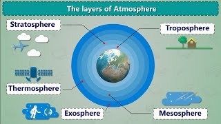 The Layers Of Atmosphere  Air and Atmosphere  What is Atmosphere  Earth 5 Layers [upl. by Ettenajna457]