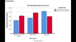 Factorial ANOVA using IBM SPSS version 26 2020 [upl. by Aisa]