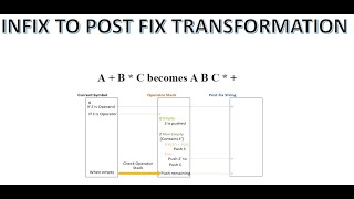 Infix to Postfix Notation [upl. by Elbam331]