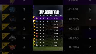 ipl points table 2024 [upl. by Remled261]