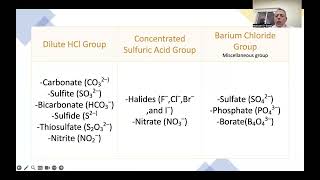 Qualitative analysis Detection of acidic radicals anions for simple salt [upl. by Olihs]