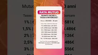 Quanto incide il tasso di interesse sul tuo mutuo mutuo interessi [upl. by Halli]