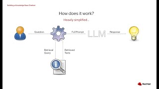 Red Hat Documentation Chatbot Using RAG [upl. by Dianthe122]