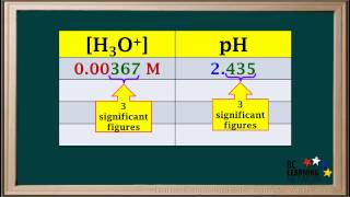 WCLN  pH and Hydronium Ion Concentration  Chemistry [upl. by Wit]