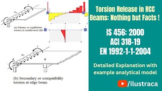 Torsion Release in RCC Beams Nothing but Facts   ilustraca  Sandip Deb [upl. by Geddes]