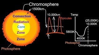 Astronomy  The Sun 12 of 16 The Chromosphere [upl. by Ecinrev]