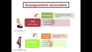 Le système scolaire français [upl. by Carbrey661]