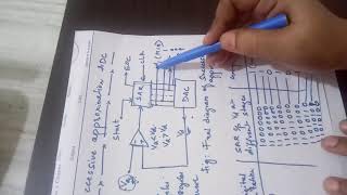 ECE Successive approximation ADC [upl. by Akered]