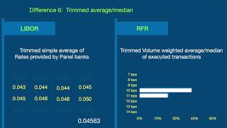 12 Differences between LIBOR and RFRs alternative referencerisk free rates SOFR SONIA€STR … [upl. by Ambrosia511]