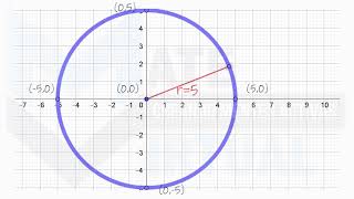 Ecuación de la circunferencia con centro en el origen [upl. by Norrie]