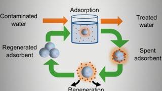 Regeneration of adsorbent [upl. by Enelym]