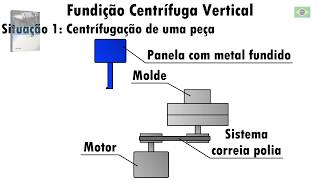 Processo de fundição centrífuga Centrifugal Casting Animation Fundición centrífuga Animación [upl. by Yoral]