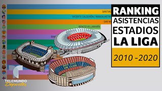 ¿Bernabéu o Camp Nou Estadios con más asistencia de LaLiga  10111920  Telemundo Deportes [upl. by Rolfe]