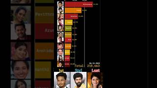 Bigg boss tamil 8 voting results sathya biggboss biggboss8tamil biggbosstamil [upl. by Netsew]