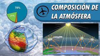 Composición de la Atmósfera Terrestre y sus Características [upl. by Ammeg]