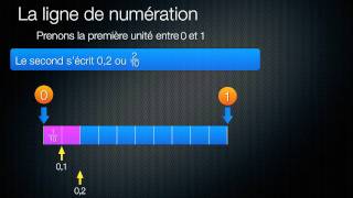 les nombres décimaux ligne numérique [upl. by Kuhn49]