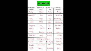 Adverbs in English grammar ✔️englishgrammar englishvocabulary shorts [upl. by Tizes21]