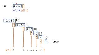 Exercice 1  Algorithme pour déterminer la liste des chiffres dun entier [upl. by Dulcy]