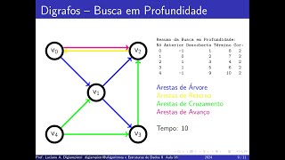 Grafos  Busca em Profundidade parte 2  Algoritmos e Estruturas de Dados II [upl. by Anaj512]