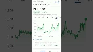 agro tech foods share price trending agrotechnology agrotech stockmarketeducation stockmarket [upl. by Mylor]