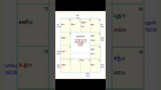 பேங்க் லோன் இன்று கிடைக்குமா astro chinnaraj [upl. by Birck]