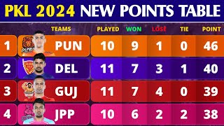 Pro Kabaddi Points Table 2024  After DEL Win vs MUM Match 63  Pro Kabaddi Season 10 Points Table [upl. by Nylrad]