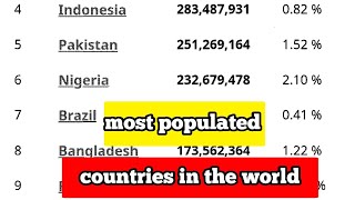 most populated countries in the world [upl. by Halie]