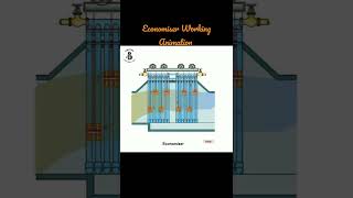 economiser working animation  economiser working  boiler accessories working of economisershorts [upl. by Fronniah24]