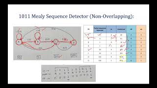 1011 Sequence Detector Mealy  NonOverlapping Design [upl. by Aimerej]