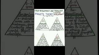 Vygotsky theory  Piaget theory  Child development amp pedagogy  cdp pstet2024 ctet2024 shorts [upl. by Bergren672]