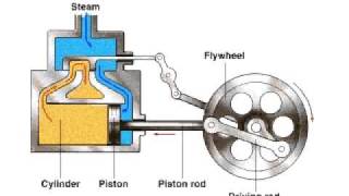 How a Steam Engine works [upl. by Llovera122]