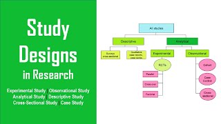 Research Study Designs  Experimental Observational Analytical Descriptive Cross Sectional Case [upl. by Rozek]