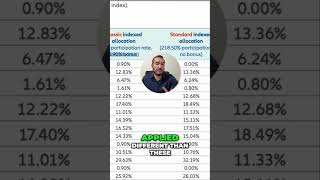 Understanding Participation Rates and Bonuses for IUL shorts netwealthfinance [upl. by Rosana557]