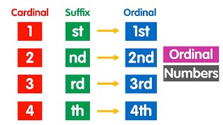 Ordinal Numbers  What is Ordinal Numbers  List of Ordinal Numbers  Math for Kids [upl. by Westlund]