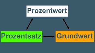 Prozentwert Prozentsatz Grundwert leichte anschauliche Erklärung  Prozentrechnung Übersicht [upl. by Leroi84]