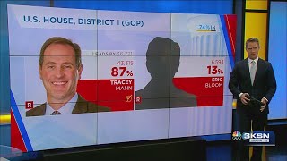 Races for US Congressional seats in Kansas [upl. by Claman]