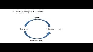 retraitement des effets escomptés non échus [upl. by Cherye637]