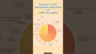 SUBJECT WISE WEIGHTAGE ANALYSIS OF GATE SYLLABUSCIVIL ENGINEERING2024 [upl. by Mosra]