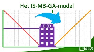 Het ISMBGAmodel  Economie [upl. by Neruat]