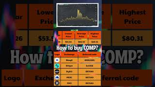 Compound Price Prediction 2024 to 2030 ✅ COMPUSDT Forecast [upl. by Terrej]