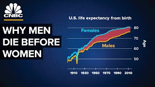 Why Men Die Younger Than Women And How To Fix It [upl. by Hafeenah323]