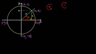 Okrąg jednostkowy i definicje funkcji trygonometrycznych [upl. by Walli]