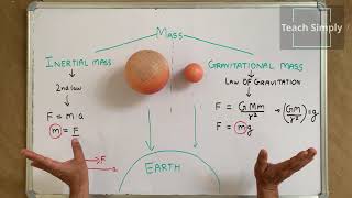 Hindi INERTIAL amp GRAVITATIONAL MASS PROBLEM [upl. by Nnairahs615]