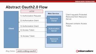 An Overview of OAuth2 using the REST Client Components [upl. by Grimaud]