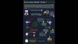 How Does DMARC Works  😮  networking networkaddressing cybersecurity cryptocurrency compute [upl. by Yeh]