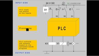 Tutorial  Training PLC introduction at plccoursecom [upl. by Llerahs]