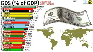 Top 20 Countries That Save the Most of Their GDP [upl. by Asillem]