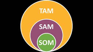 OMM  Marketing Topic TAM SAM SOM [upl. by Chinua202]